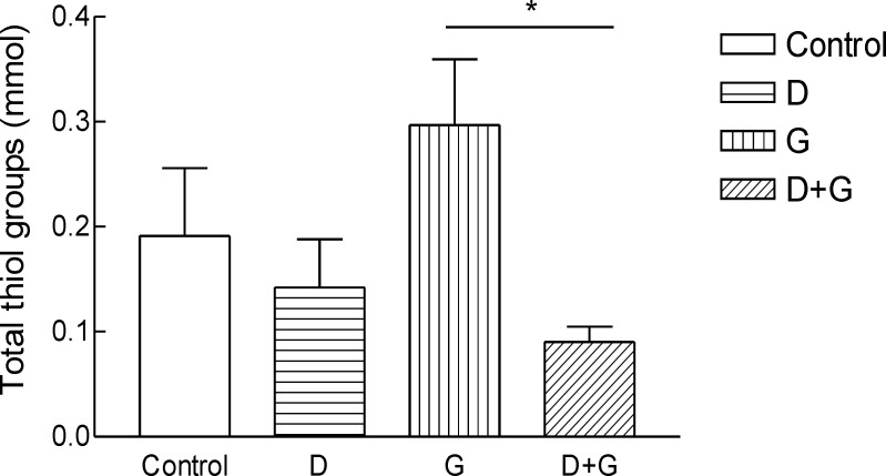 Total thiol groups (TTG) in blood of rats. ***Significantly different from control and diabetic group at p ‎‎< .05.Groups: Control, D, diabetic; G, green tea; D + G, diabetic +green tea. ‎).