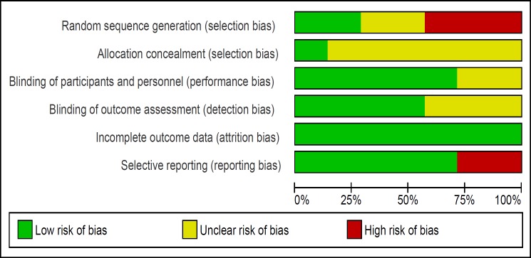 Risk of bias graph (Review authors' judgments about each risk of bias item presented as percentages across all included studies)