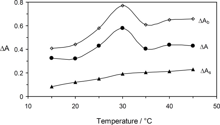 Effect of temperature on the rate of uninhibited (ΔAb), inhibited (ΔAs) reactions and response (ΔA). (Conditions: Orange G, 52.8 × 10-6 mol L-1; sulfuric acid, 0.84 mol L-1; bromate, 5.0 × 10-3 mol L-1 and 4.0 min).