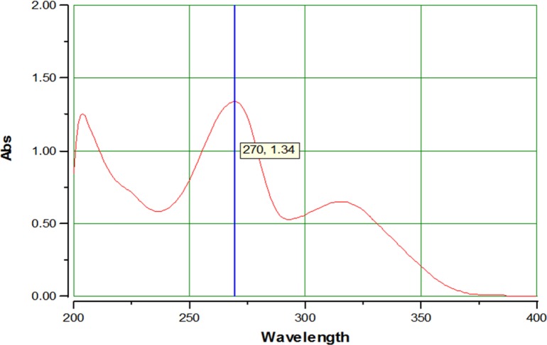 UV spectrum of AZGH101 from 200-400 nm in methanol.
