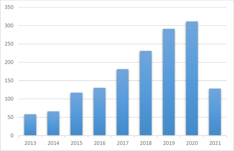 Statistics of the number of publications per year related to quantum dot-based nanocomposites for electrochemical sensing