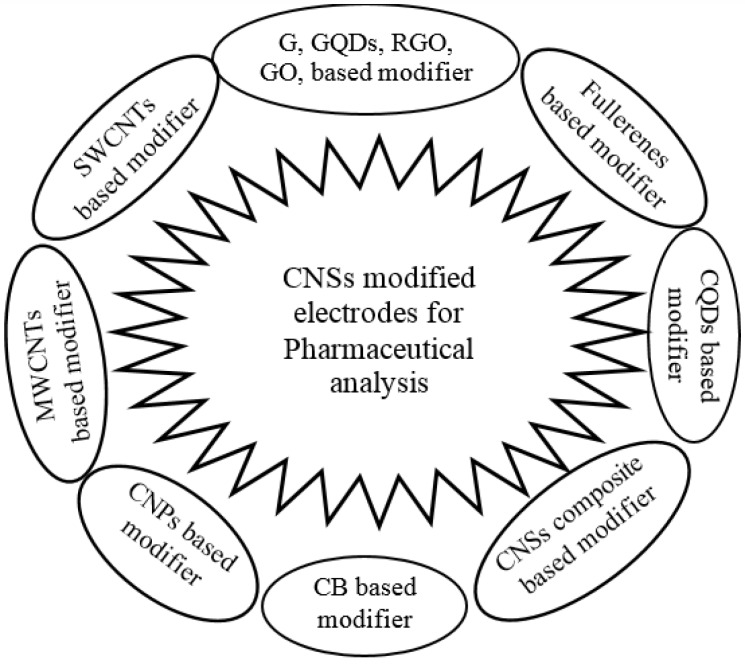 Various carbon nanostructured based modified electrodes (CNSs: Carbon nanostructures; SWCNT: Single walled carbon nanotubes; G: Graphene; GQDs: Graphene quantum dots; GO: Graphene oxide; RGO: Reduced graphene oxide; CQDs: Carbon quantum dots; CB: Carbon black; CNPs: Carbon nanoparticles; MWCNTS: Multi walled carbon nanotubes)