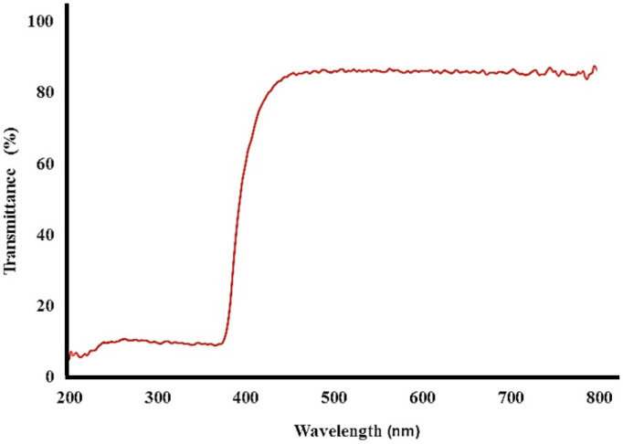 DRS bismuth oxide nanoparticle