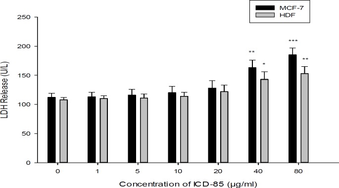 Effect of ICD-85 on LDH leakage in MCF-7 and HDF cells. The cells were treated with different concentrations of ICD-85 for 24 h. At the end of the incubation period, the LDH assay was performed to assess the LDH leakage as described in methods section. The data were expressed as the mean ± SD of three independent experiments carried out in triplicate. Significances were indicated in comparison to control.*P < 0.05, **P < 0.01, ***P < 0.001