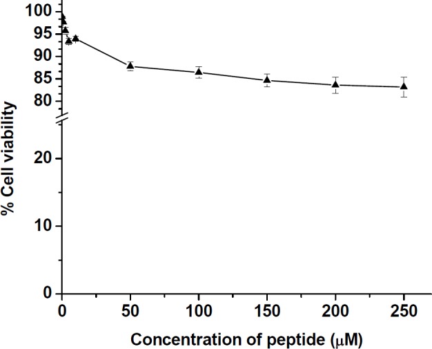 Cell viability (%) of HT-29 cell line after incubation with different concentrations of the synthesized peptide for 24 h incubation at 37 °C in 5% CO2 atmosphere. The values were calculated as mean ± SD of triplicate independent experiments