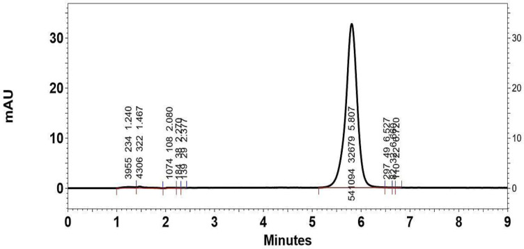 Typical HPLC chromatograph of Omeprazole in mobile phase with retention time of 5.807 min. The y-axis of the chromatograph is a measurement of the intensity of adsorbance (in units of mAU, or milli-Adsorbance Units). The x-axis is in units of time (typically minutes), and is used to determine the retention time for each peak
