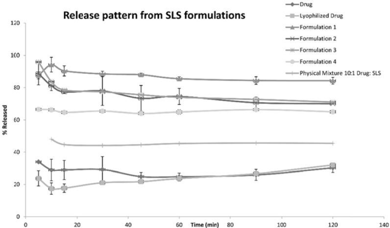 Release Pattern from SLS Formulations