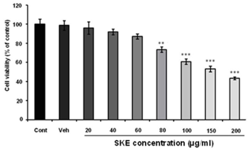 Effects of different doses of satureja khuzestanica total extract (SKE) on MCF-7 cancer cells viability which determined by neutral red assay. **P < 0.01, ***P < 0.001 versus control non-treated cells