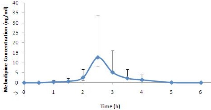 Mean plasma concentration vs time profile for mebudipine following oral dosing to human subjects