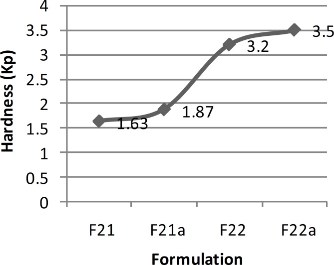 Mean hardness of series F ibuprofen ODT formulations (n = 10).