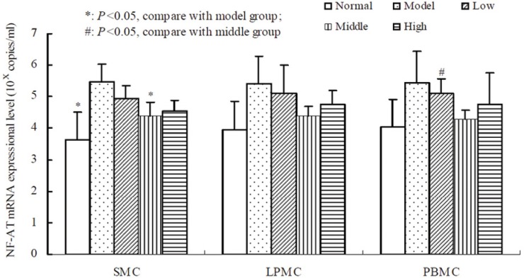 Comparison of NF-AT mRNA expressional level in SMC, LPMC and PBMC of normal group, model group and tetramethylpyrazine treated group (low dose, middle dose and high dose