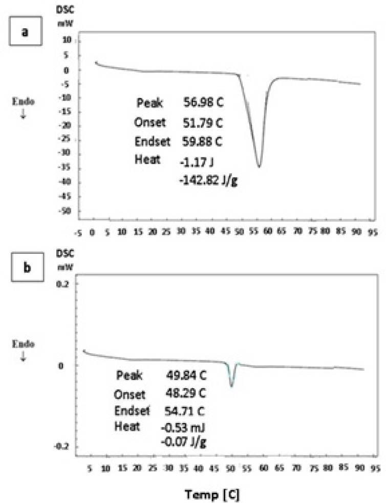 DSC thermograph of thymol (a) and thymol loaded microparticles (b).