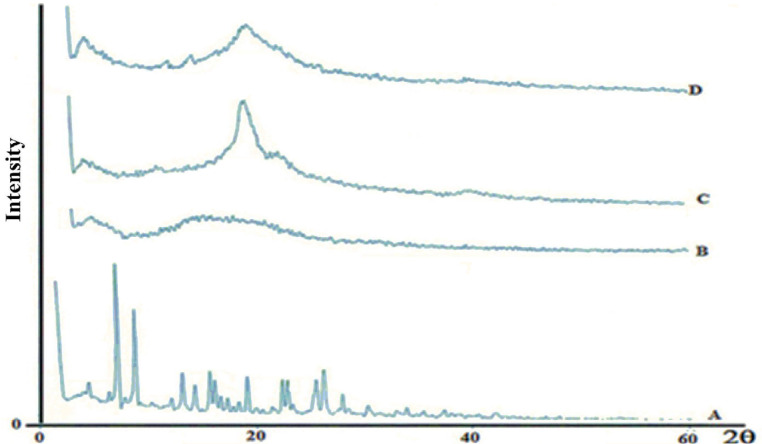 X-ray diffractograms of [A] MX, [B] PLGA, [C] PVA, [D] MX-loaded nanoparticles