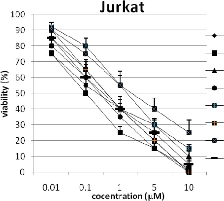 The percentage of viability versus concentration by trypan blue exclusion on cancer cell line Jurkat (Human Acute T-cell leukemia).