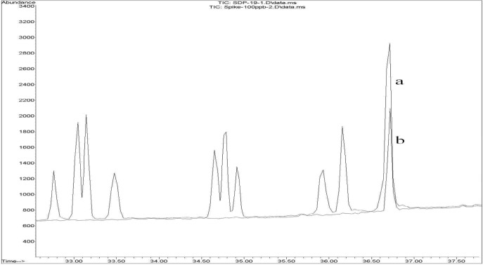 (a) An overlaid GC-MS-SIM chromatogram of a rice sample spiked at 100 ng/g of piperonyl butoxide and (b) a contaminated rice sample with piperonyl butoxide in SIM mode