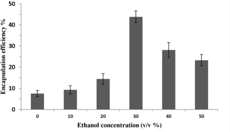 Effect of ethanol concentration on P5 encapsulation efficiency. The total lipid concentration was 40 mM and the ethanolic mixture of liposome and peptide was incubated at 25 ºC for 1 h. Error bars indicate the standard deviation of triplicate measurements