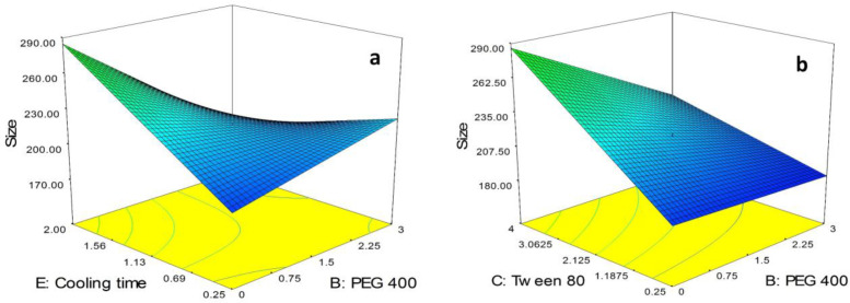 3D plots of effective binary interactions on particle size, (a) BE interaction, (b) BC interaction