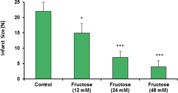 Myocardial infarction size in the control and treated groups receiving 12, 24 and 48 mM of fructose in K/H solution. Data are represented as Mean±SEM. *P<0.05, ***P<0.001 versus the control group. N=7-10 in each group