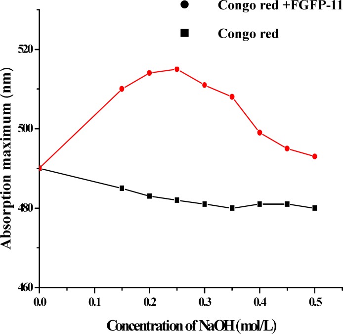Helix-coil transition analysis of FGFP-11 according to the absorption maximum of the Congo red-polysaccharide complex at various concentrations of NaOH