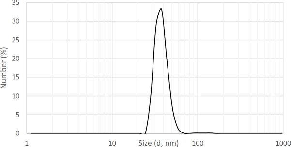 Dynamic light scattering measurement of MNPs-COOH. Data demonstrates the average hydrodynamic size is 37 nm. Data represents the average of three replicates