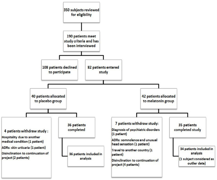Summary of patient flow diagram, ADRs: Adverse Drug Reactions
