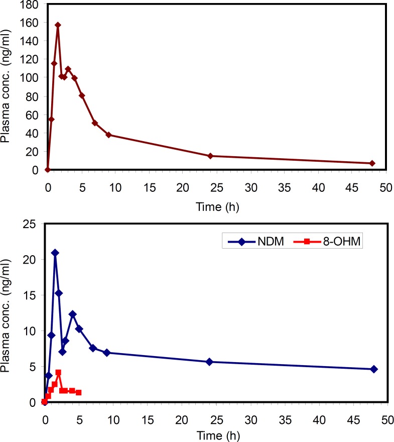 Concentration-time profiles of MRZ (Upper panel) and its metabolites (Lower panel) after oral administration of 45 mg mirtazapine tablet to a healthy volunteer