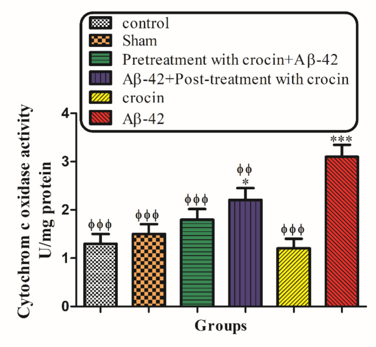The protective effect of crocin against Aβ1-42 induced hippocampal mitochondrial outer membrane damages. *P < 0.05, ***P < 0.001 compared to the control group. ϕP < 0.05, ϕϕP < 0.01, ϕϕϕP < 0.001 compared to the Aβ1-42 injected animals. The results for each group are presented as mean ± SD for 7 animals in each group. Statistical significance between the groups was determined by one-way analysis of variance (ANOVA) using a Bonferroni post hoc multiple comparison test