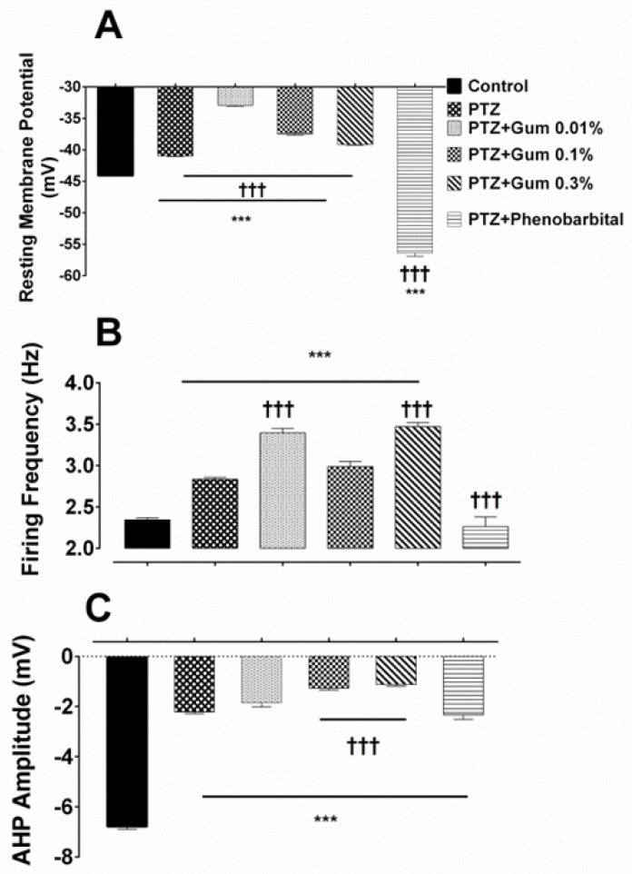 The ammoniacum gum did not eliminate the effect of PTZ on electrophysiological properties of F1 neuron. (A) Summary histograms indicating the effect of PTZ alone and in combination with gum on (B) resting membrane potential firing frequency and (C) AHP amplitude. *** and †††p < 0.001, represent the significant difference compared to control and PTZ, respectively
