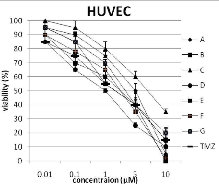 The percentage of viability versus concentration by trypan blue exclusion on non-cancerous cell line HUVEC (Human umbilical vein endothelial cell). Effects of the synthesized triazenes on studied human cancer cell lines as investigated by trypan blue exclusion after 48 h. In all experiments the reported results represent the mean ± standard deviation from triplicate tests