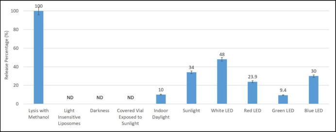 Comparison of release percentage of the nanoliposome formulation exposed to various conditions and LEDs at room temperature. Lysis with methanol was considered as 100%. Data are mean ± SD (n=3). ND: Not Detected