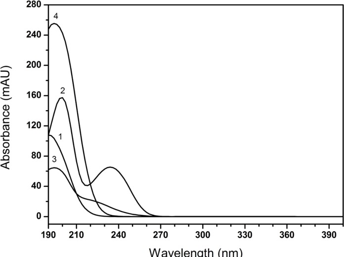Overlay spectra of impurities and drug 1. creatine, 2. creatinine, 3. creatinine phosphate disodium salt, 4. CPS