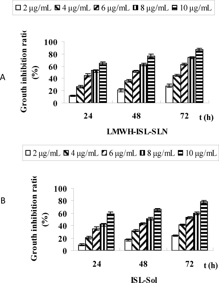 Time-dependent inhibition rates of LMWH-ISL-SLN (A) and ISL-Sol (B) in the Hep-G2 cell line in vitro
