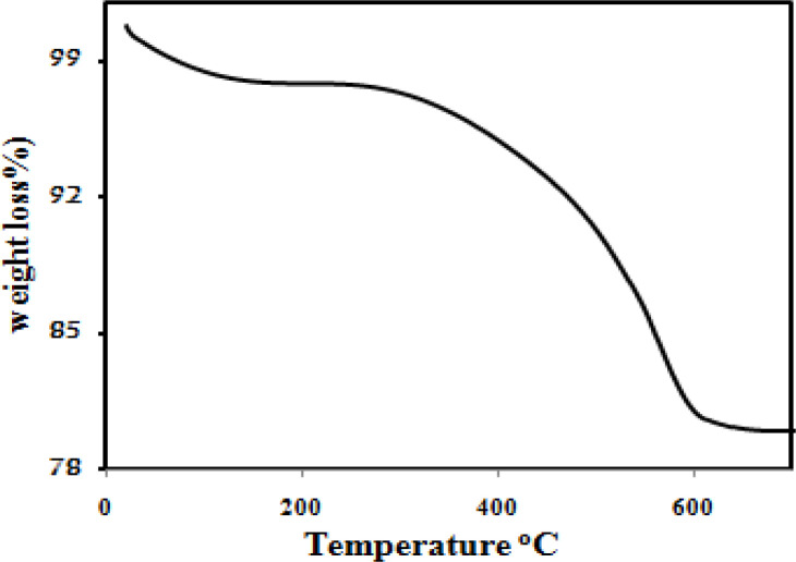 TGA curve of the as-prepared Fe3O4@PPy–CuII microspheres