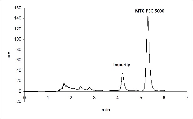 Chromatogram of MTX-PEG5000 in plasma 30 min after iv injection to mice