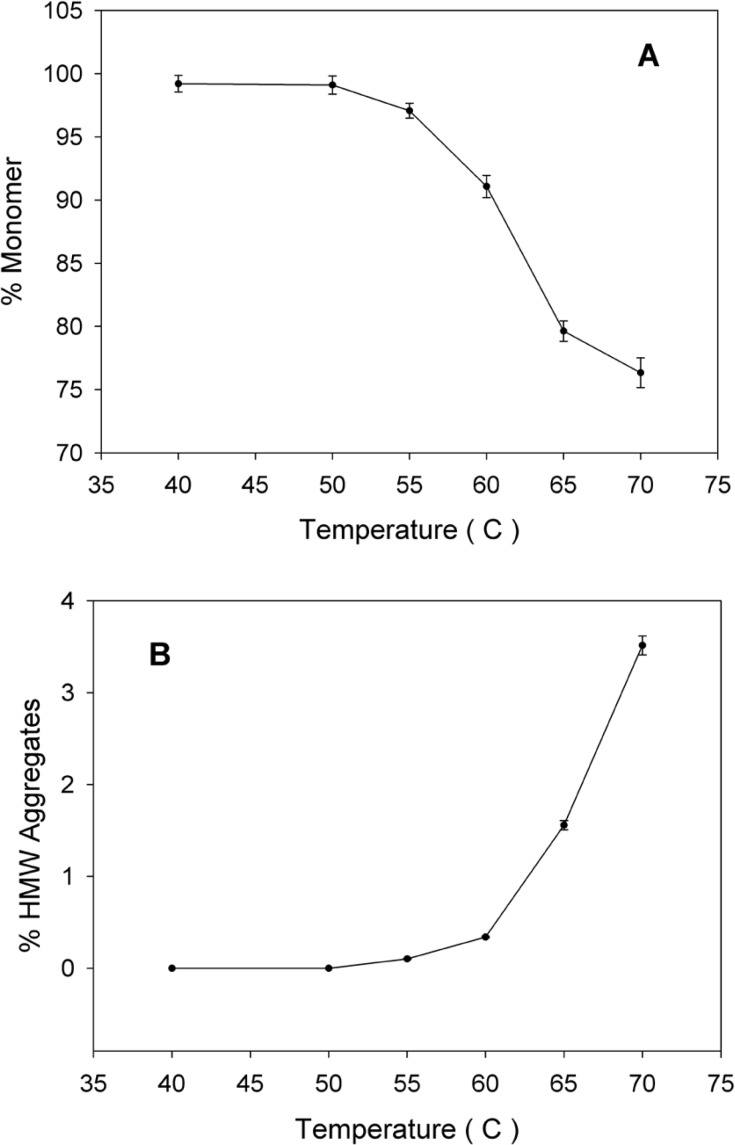 A) Plots of percent of monomer and B) percent of high molecular weight aggregates, following incubation of rhIFNα2b solutions (100 μg/mL) for 1 h at various temperatures (mean ± SD; n = 3).