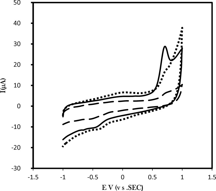 Cyclic voltammograms of 0.01 mM solution of amlodipine in buffer solution pH 7.0 (dotted line) at GC/CNPs electrode. For pre-adsorption measurements the modified electrode is immersed for 15 min in amlodipine solution and then rinsed and transfer into clean phosphate buffer solution pH 7.0 for cyclic voltammetry analysis at GC/CNPs electrode (solid line) and at GC electrode (dash-dotted). Scan rate was 100 mV s-1