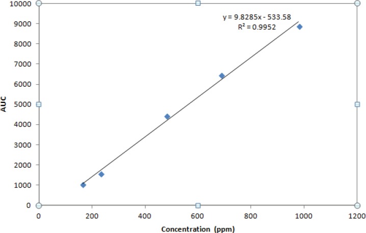 Calibration curve of IFN β-1b prepared by standard solutions