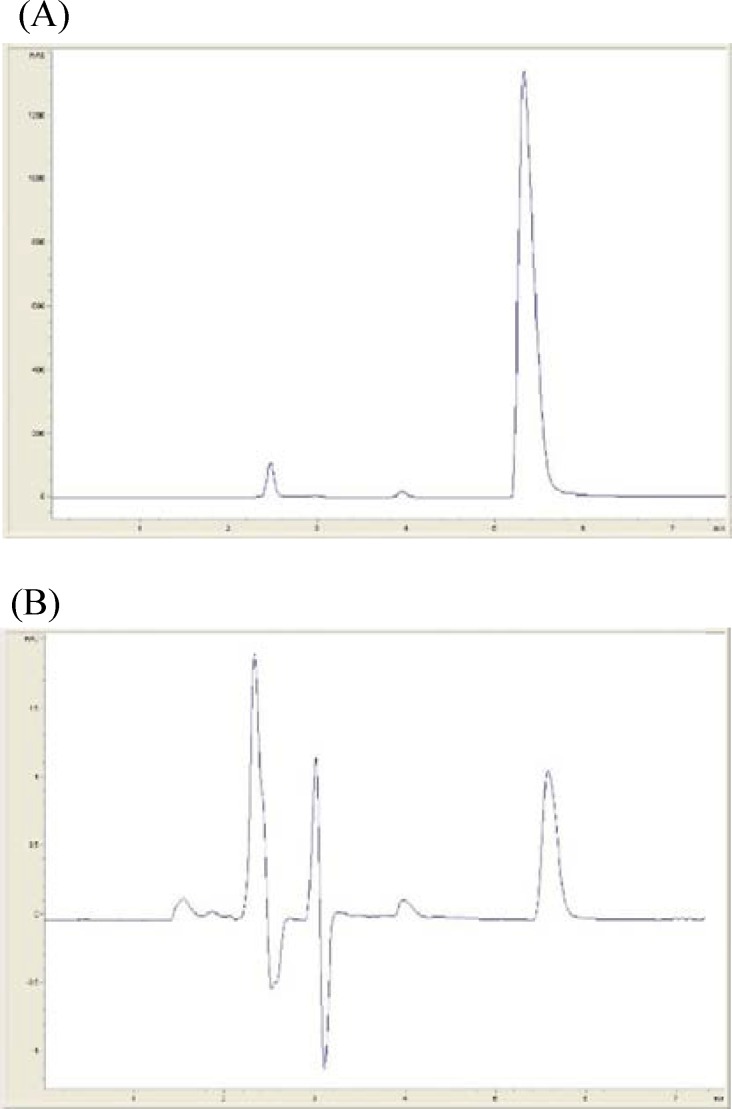 Typical HPLC chromatograms of Rivastigmine hydrogen tartrate: (A) 1500 µg/mL and (B) 1 µg/mL.