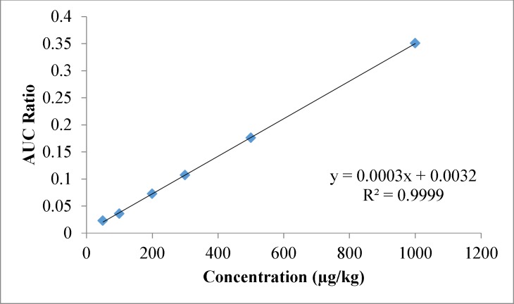 Spiked calibration curve for Propoxure in wheat flour