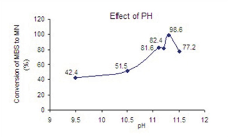 The effect of pH on conversion of MSB to MN