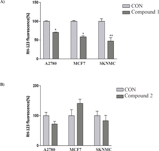 The effect of (A) compound 1 and (B) compound 2 on MMP in SK-N-MC, MCF-7 and A2780 cancer cells. Data are presented as mean ± SEM, *P < 0.05, **P < 0.01 vs. control