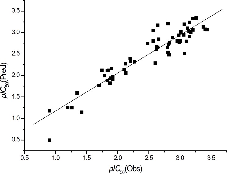 The plot of the observed pIC50 vs. the predicted data