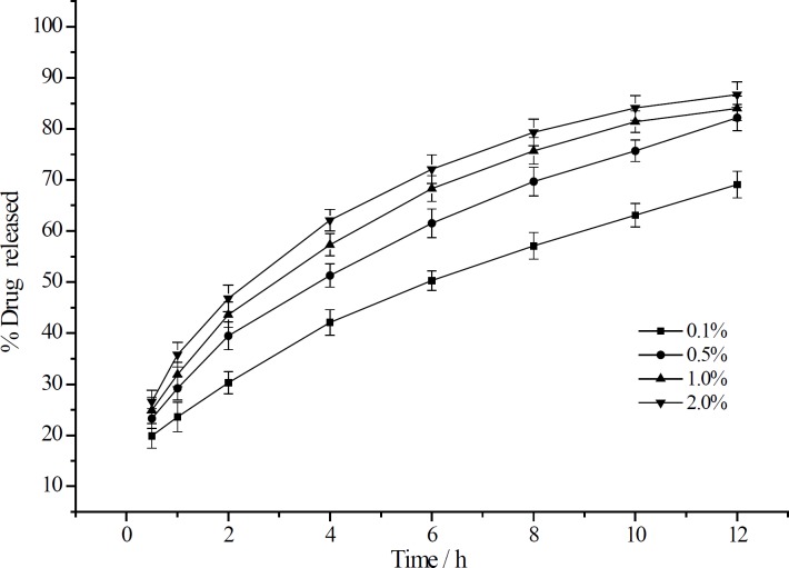 The release curve of aspirin from sustained-release matrix tablets with different CMCTS-CEDA contents (mean ± SD, n = 12).