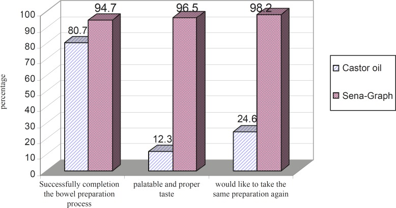 The comparison of the tolerance, palatability and acceptability of the two bowel preparation regimens