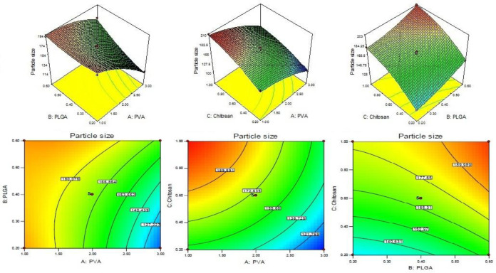 3D and couture plot showing effect of (A) PVA, (B) PLGA and (C) Chitosan on response Y1 (particle size).