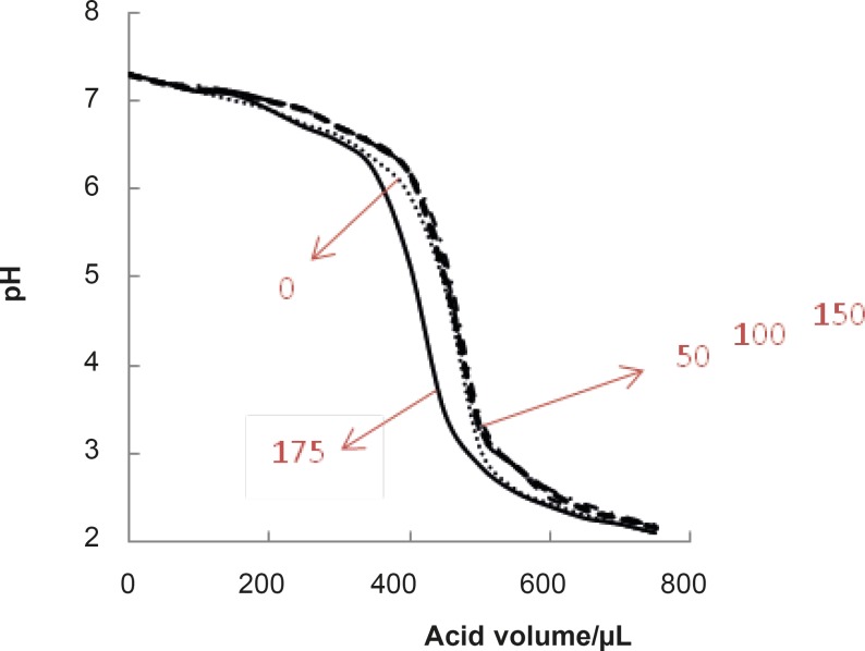 Mean curves of pH denaturation of albumin (mean of the three repetition curves for a certain concentration of glucose) in presence of the concentrations of glucose (0, 50, 100, 150, 175 mg/dL).