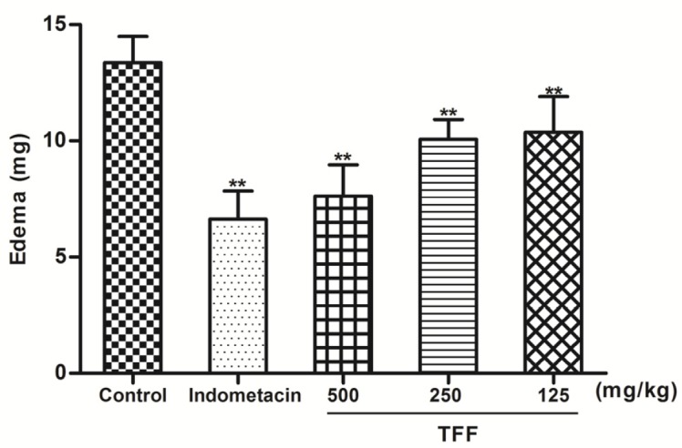 Effects of oral pretreatment with TFF and indomethacin (10 mg/kg) on DMB-induced ear vasodilatation. The results of ear edema are expressed as the mean ± S.D. Differences between the groups were determined by ANOVA followed by Dunnett’s test. *P < 0.05, **P < 0.01 compared to the control group