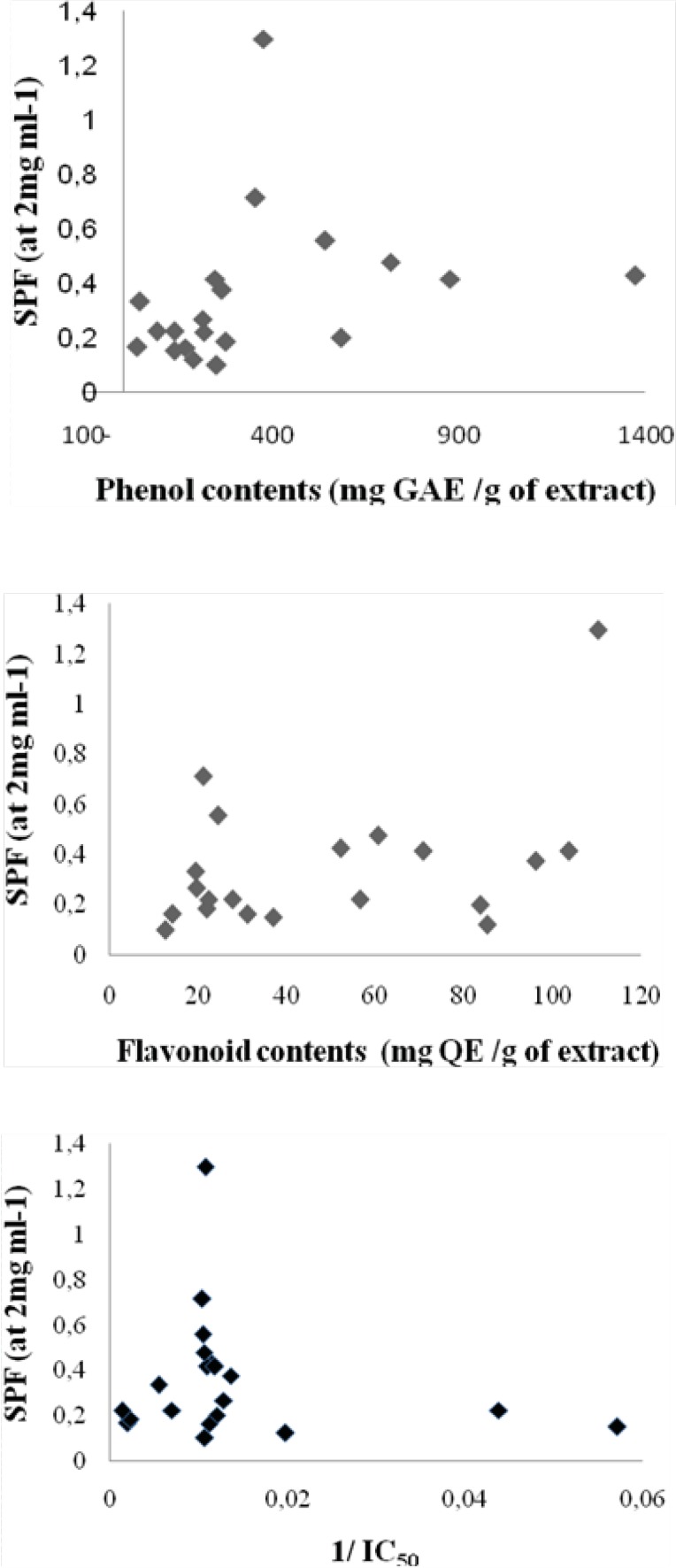 Correlation between SPF and phenolic contents (upper), flavonoid contents (middle) and antioxidant activity (by DPPH test)(lower).