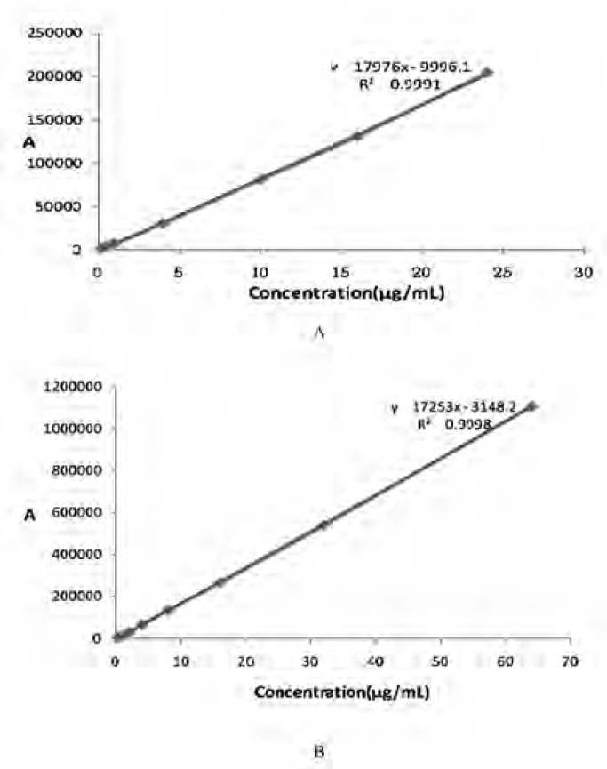 The calibration curves of CS. A: The calibration curves of CS in plasma sample. B: The calibration curves of CS (dissolved in pH7.0 PBS) in-vitro