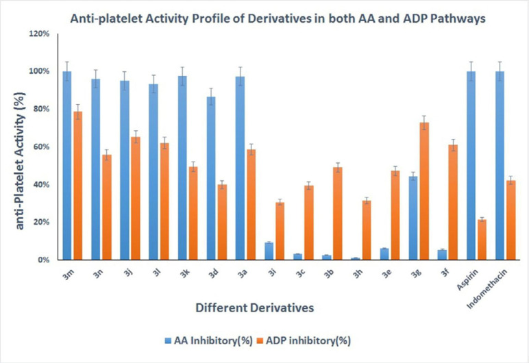 Antiplatelet activities of synthesized derivatives in both AA and ADP pathways at 1 mM concentration